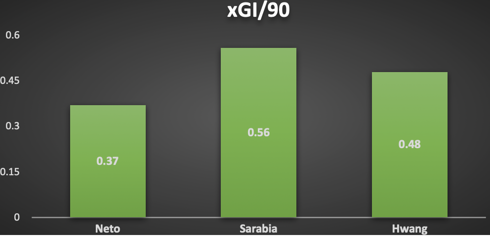 FPL GW26- Sarabia